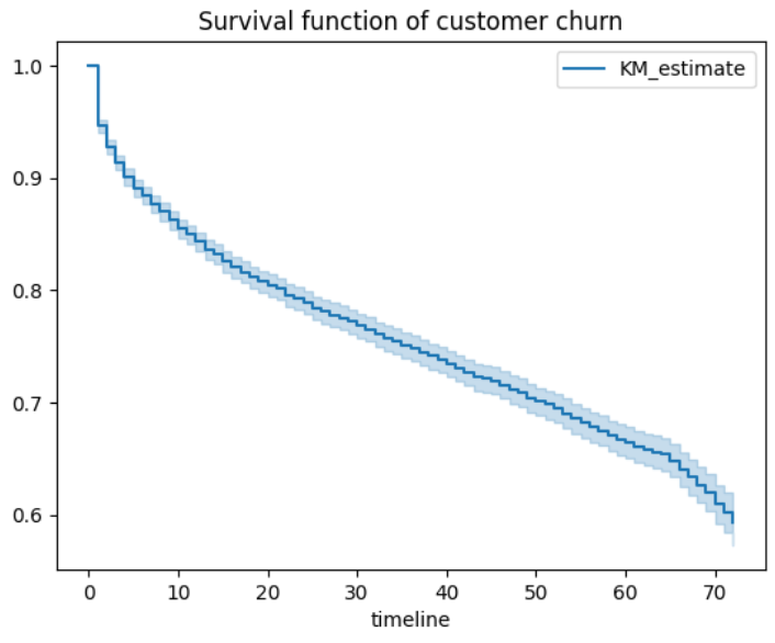 image showing the survival function of customer churn